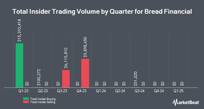 Insider Buying and Selling by Quarter for Bread Financial (NYSE:BFH)