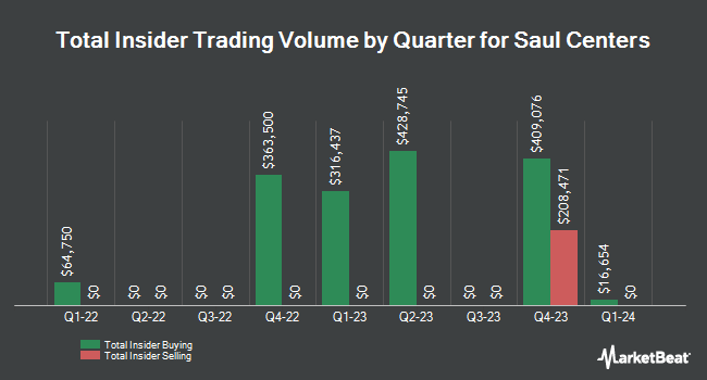 Insider Buying and Selling by Quarter for Saul Centers (NYSE:BFS)