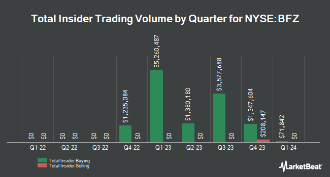 Insider Buying and Selling by Quarter for BlackRock California Municipal Income Trust (NYSE:BFZ)
