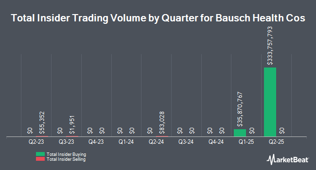 Insider Buying and Selling by Quarter for Bausch Health Cos (NYSE:BHC)