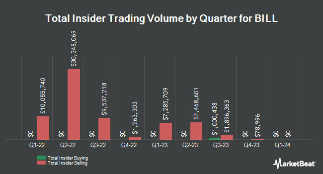Insider Buying and Selling by Quarter for Bill.com (NYSE:BILL)