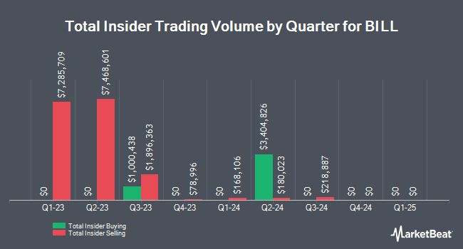 Insider Buying and Selling by Quarter for Bill.com (NYSE:BILL)