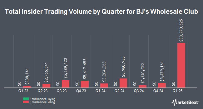 Insider Buying and Selling by Quarter for BJ's Wholesale Club (NYSE:BJ)