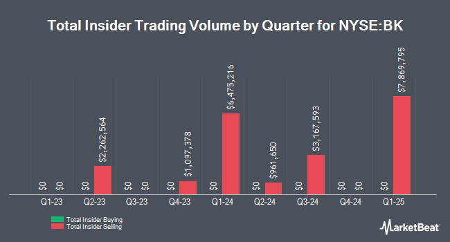 Insider Buying and Selling by Quarter for Bank of New York Mellon (NYSE:BK)