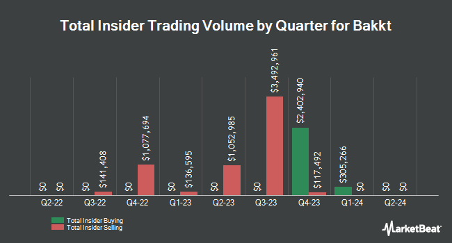 Insider Buying and Selling by Quarter for Bakkt (NYSE:BKKT)