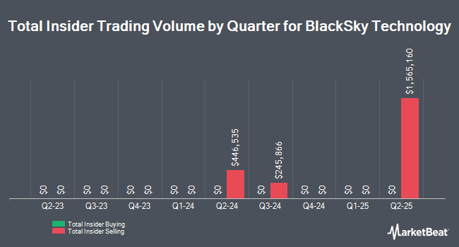 Insider Buying and Selling by Quarter for BlackSky Technology (NYSE:BKSY)