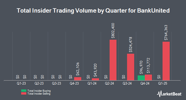 Insider Buying and Selling by Quarter for BankUnited (NYSE:BKU)