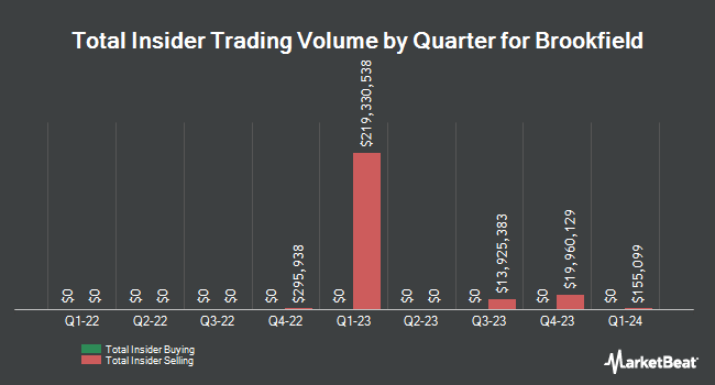 Insider Buying and Selling by Quarter for Brookfield (NYSE:BN)