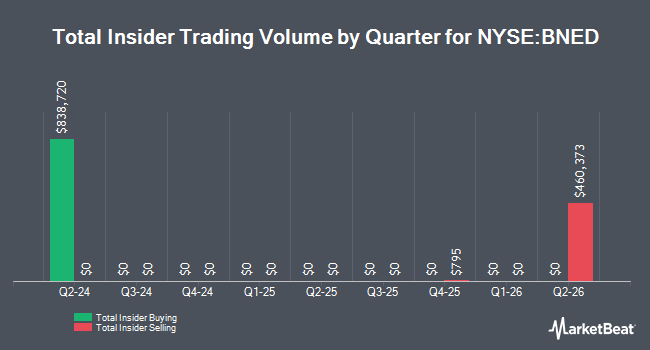 Insider Buying and Selling by Quarter for Barnes & Noble Education (NYSE:BNED)