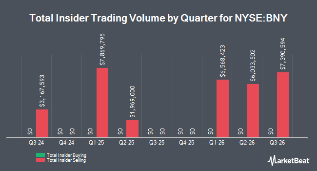 Insider Buying and Selling by Quarter for Bank of New York Mellon (NYSE:BNY)