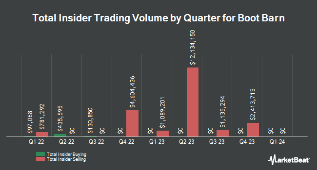 Insider Buying and Selling by Quarter for Boot Barn (NYSE:BOOT)
