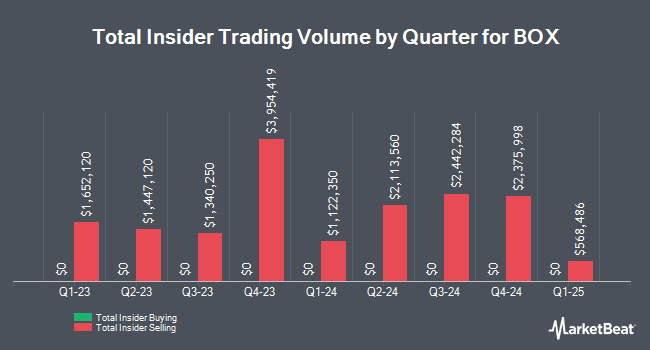 Insider Buying and Selling by Quarter for BOX (NYSE:BOX)