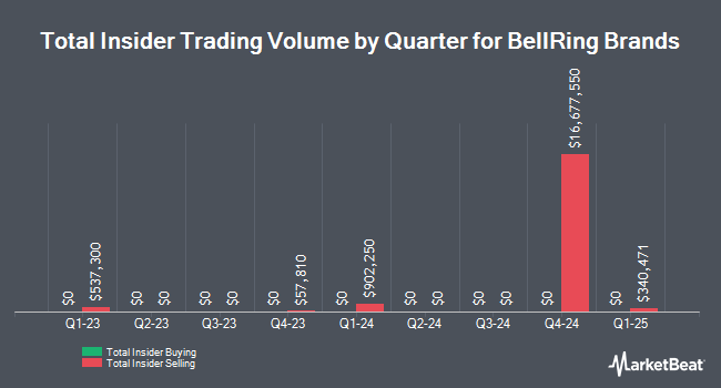 Insider Buying and Selling by Quarter for BellRing Brands (NYSE:BRBR)