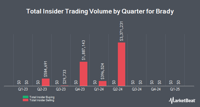 Insider Buying and Selling by Quarter for Brady (NYSE:BRC)