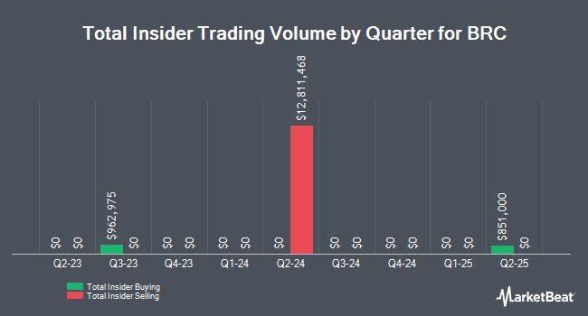 Insider Buying and Selling by Quarter for BRC (NYSE:BRCC)
