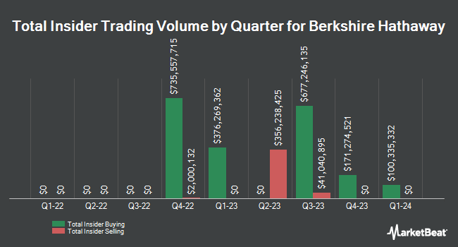Insider Buying and Selling by Quarter for Berkshire Hathaway (NYSE:BRK-B)
