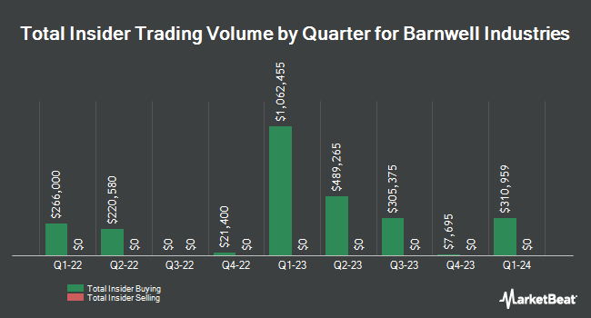 Insider Buying and Selling by Quarter for Barnwell Industries (NYSE:BRN)