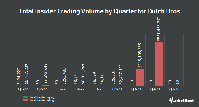 Insider Buying and Selling by Quarter for Dutch Bros (NYSE:BROS)