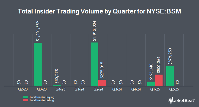 Insider Buying and Selling by Quarter for Black Stone Minerals (NYSE:BSM)