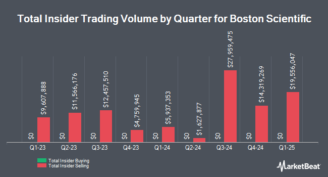 Insider Buying and Selling by Quarter for Boston Scientific (NYSE:BSX)