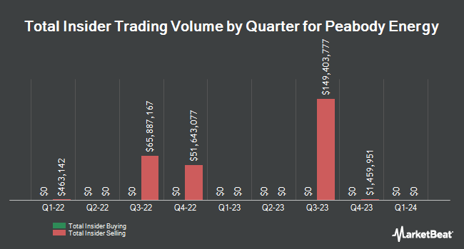 Insider Buying and Selling by Quarter for Peabody Energy (NYSE:BTU)