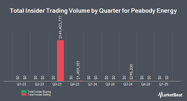 Insider Buying and Selling by Quarter for Peabody Energy (NYSE:BTU)