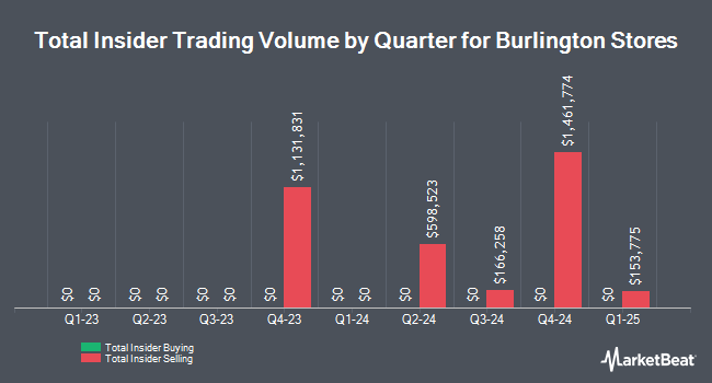 Insider Buying and Selling by Quarter for Burlington Stores (NYSE:BURL)
