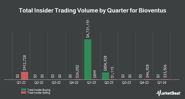Insider Buying and Selling by Quarter for Bioventus (NYSE:BVS)