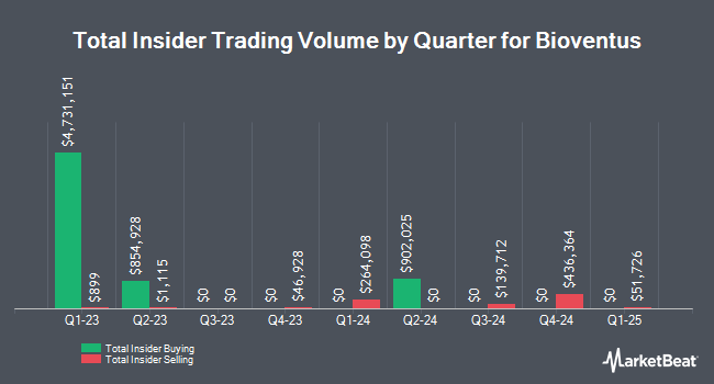 Insider Buying and Selling by Quarter for Bioventus (NYSE:BVS)