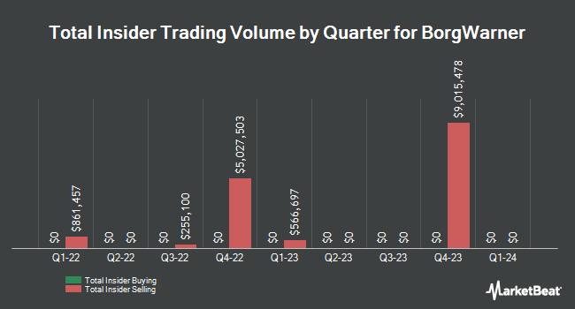 Insider Buying and Selling by Quarter for BorgWarner (NYSE:BWA)