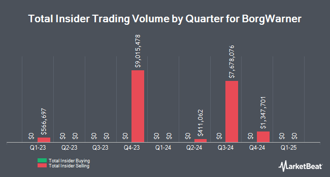 Insider Buying and Selling by Quarter for BorgWarner (NYSE:BWA)