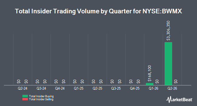 Insider Buying and Selling by Quarter for Betterware de Mexico SAPI de C (NYSE:BWMX)