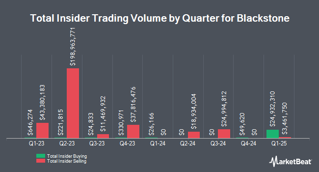 Insider Buying and Selling by Quarter for Blackstone (NYSE:BX)