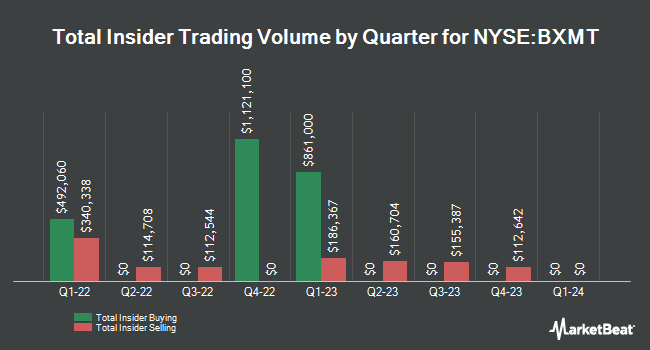 Insider trading by quarter for Blackstone Mortgage Trust (NYSE:BXMT)