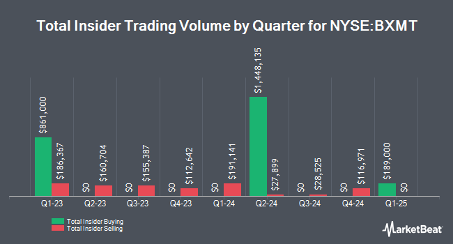 Insider Buying and Selling by Quarter for Blackstone Mortgage Trust (NYSE:BXMT)