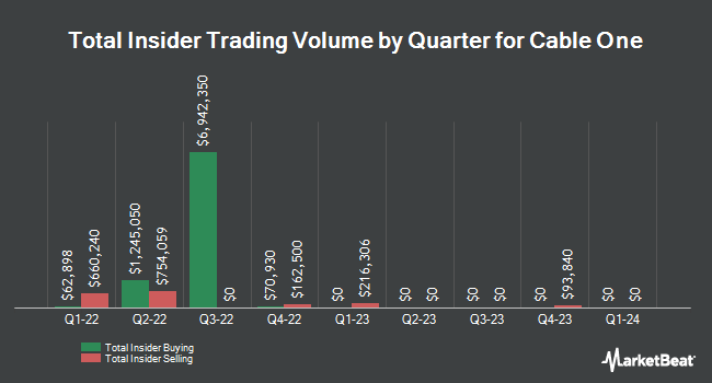 Insider Buying and Selling by Quarter for Cable One (NYSE:CABO)