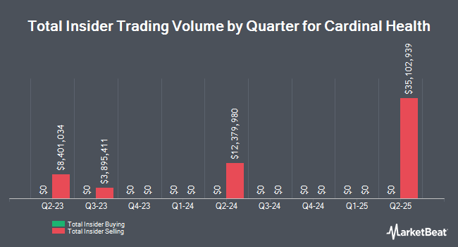 Insider Buying and Selling by Quarter for Cardinal Health (NYSE:CAH)