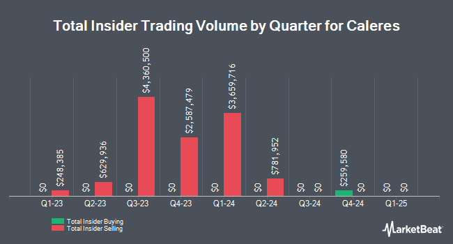 Insider Buying and Selling by Quarter for Caleres (NYSE:CAL)