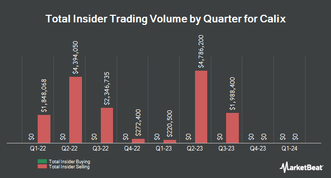 Insider Buying and Selling by Quarter for Calix (NYSE:CALX)
