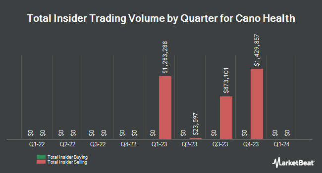 Insider Buying and Selling by Quarter for Cano Health (NYSE:CANO)