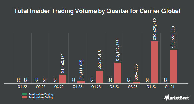 Insider Buying and Selling by Quarter for Carrier Global (NYSE:CARR)