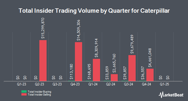 Insider Buying and Selling by Quarter for Caterpillar (NYSE:CAT)