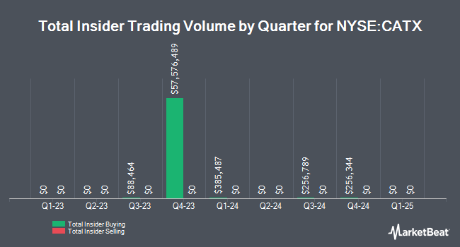 Insider Trades by Quarter for Perspective Therapeutics (NYSE:CATX)