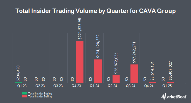 Insider Buying and Selling by Quarter for CAVA Group (NYSE:CAVA)