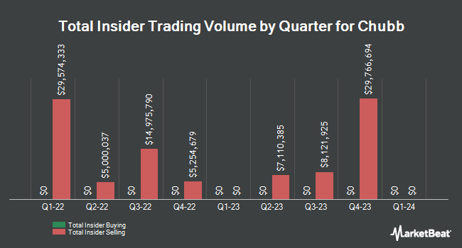 Insider Buying and Selling by Quarter for Chubb (NYSE:CB)