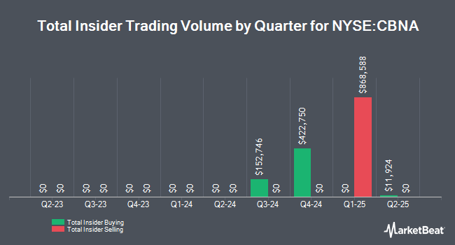 Insider Buying and Selling by Quarter for Chain Bridge Bancorp (NYSE:CBNA)