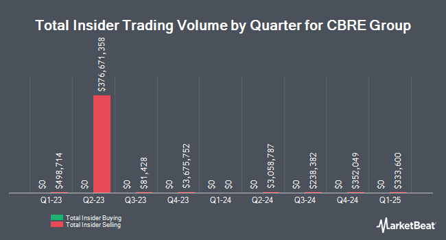 Insider Buying and Selling by Quarter for CBRE Group (NYSE:CBRE)