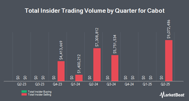 Insider Buying and Selling by Quarter for Cabot (NYSE:CBT)
