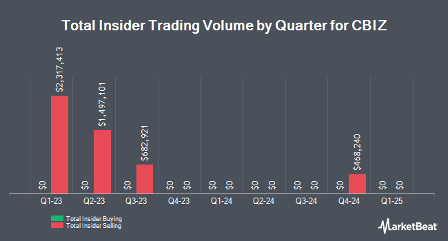 Insider Buying and Selling by Quarter for CBIZ (NYSE:CBZ)