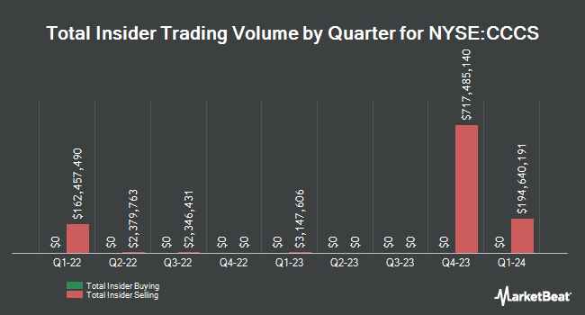 Insider Buying and Selling by Quarter for CCC Intelligent Solutions (NYSE:CCCS)